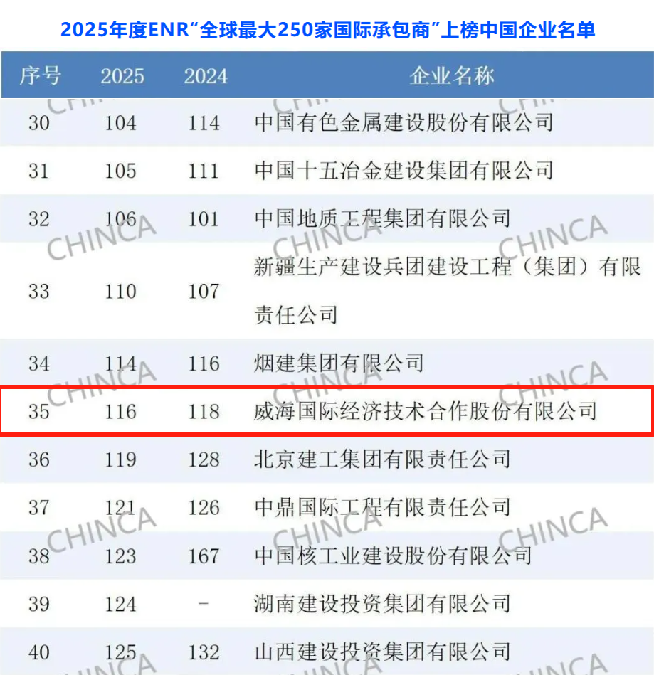 威海国际公司荣膺ENR全球最大250家国际承包商第116名